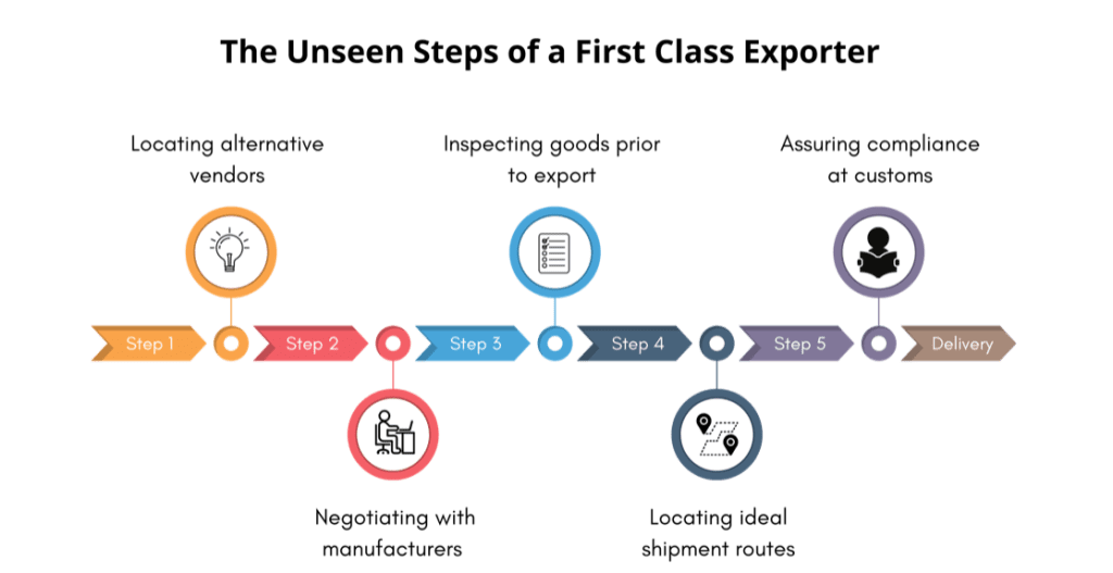 The Unseen Steps of a First Class Exporter graphic